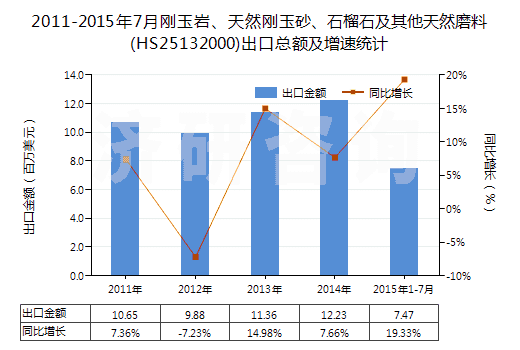 2011-2015年7月剛玉巖、天然剛玉砂、石榴石及其他天然磨料(HS25132000)出口總額及增速統(tǒng)計
